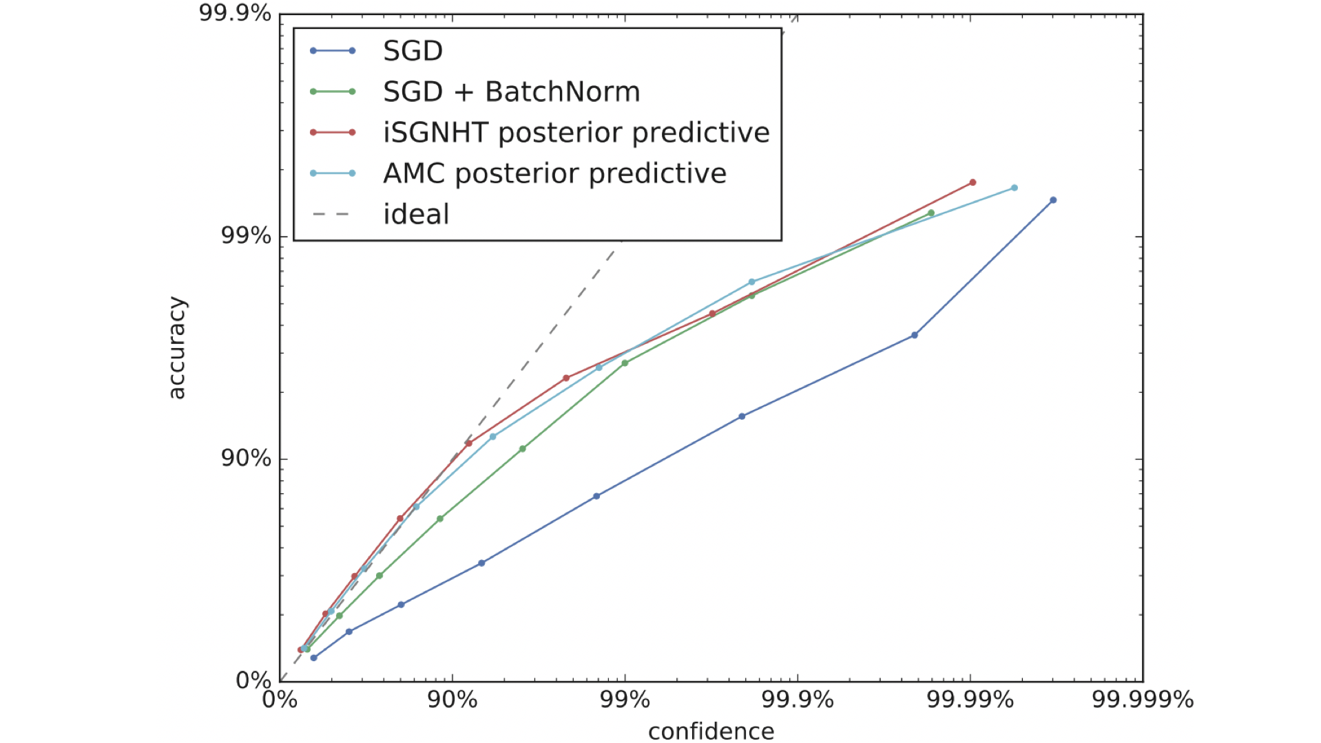 Calibration plot for ImageNet