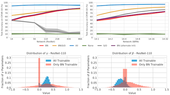 Data and graphs related to batch normalization