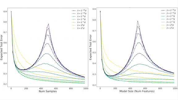 Graphs related to double descent