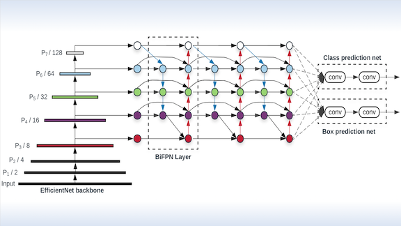 EfficientDet explained