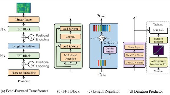 Information related to FastSpeech, a text-to-speech system 