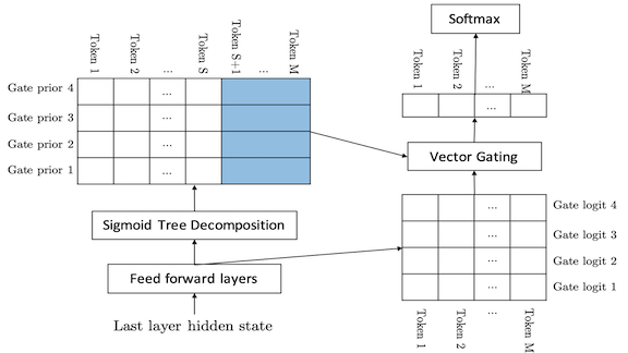 Graph related to Mixture of Softmaxes (MoS)