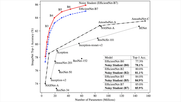 Graph related to Noisy Student performance on ImageNet