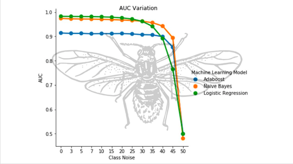 Graph related to a machine learning model that reads the titles of bug reports