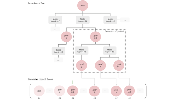 Proof Search Tree