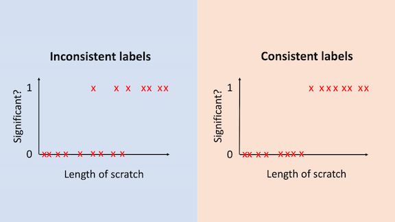 Labeling training data charts