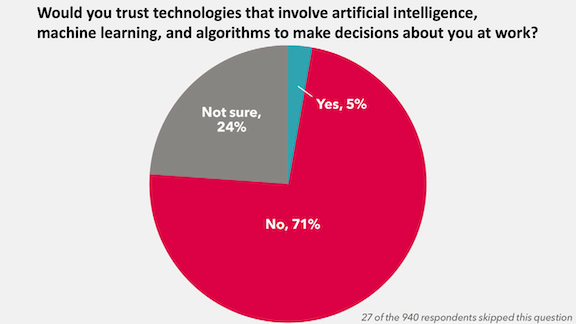 Results of a survey related to trust, transparency and AI