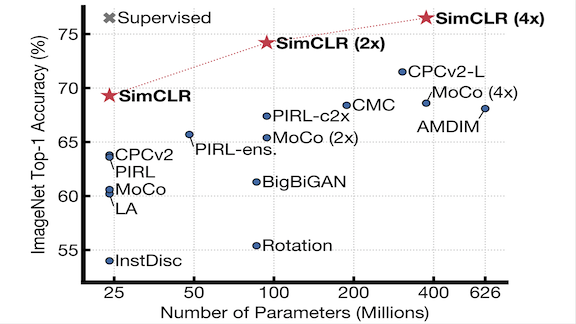 Graph related to imple Contrastive Learning (SimCLR)