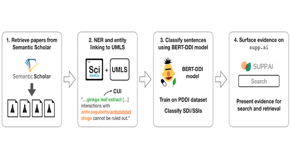 Pipeline for identifying sentences containing evidence of SDIs and SSIs