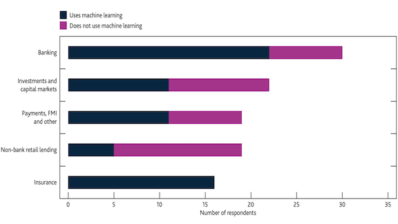 Chart with survey question related to Machine Learning use