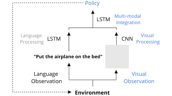 Schematic of the architecture used in experiments related to systematic reasoning in deep reinforcement learning