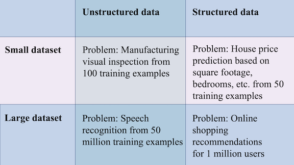 Table with information related to data and datasets