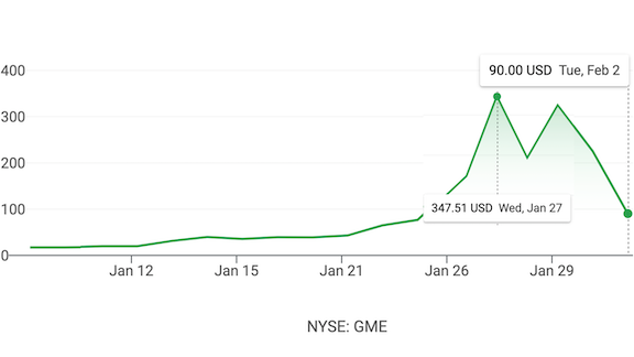 The price of shares in video game retailer GameStop (NYSE: GME) 